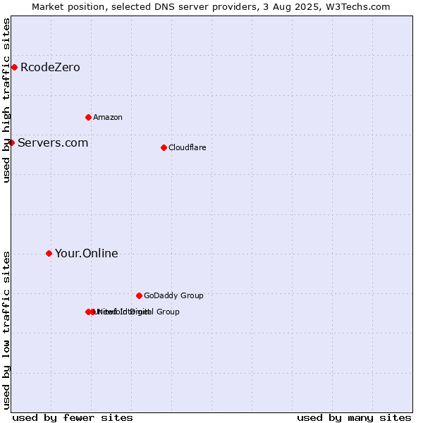 Market position of Your.Online vs. RcodeZero vs. Servers.com