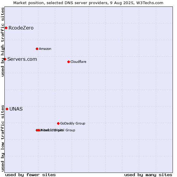 Market position of UNAS vs. RcodeZero vs. Servers.com