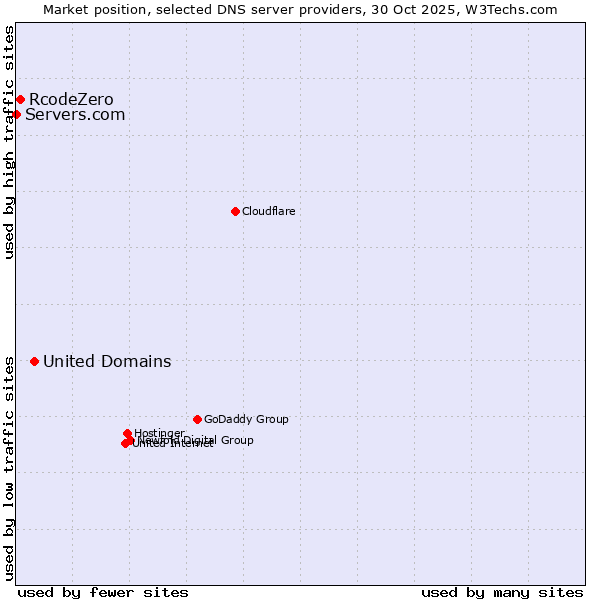 Market position of United Domains vs. RcodeZero vs. Servers.com