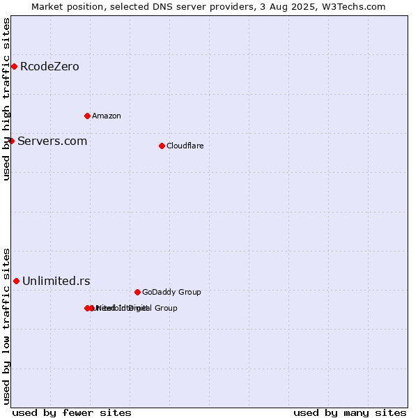 Market position of Unlimited.rs vs. RcodeZero vs. Servers.com