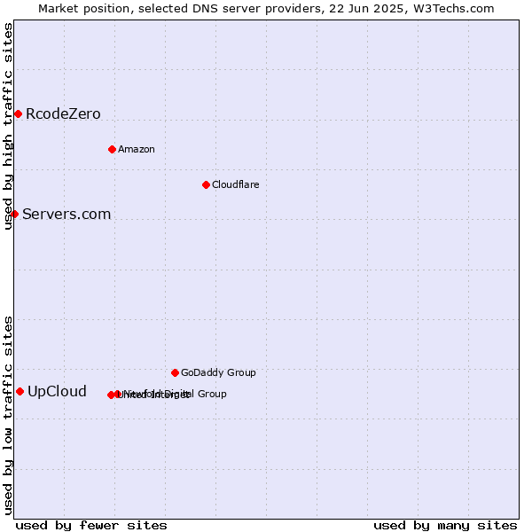 Market position of UpCloud vs. RcodeZero vs. Servers.com