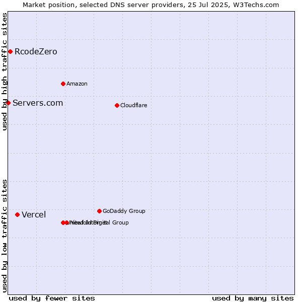Market position of Vercel vs. RcodeZero vs. Servers.com