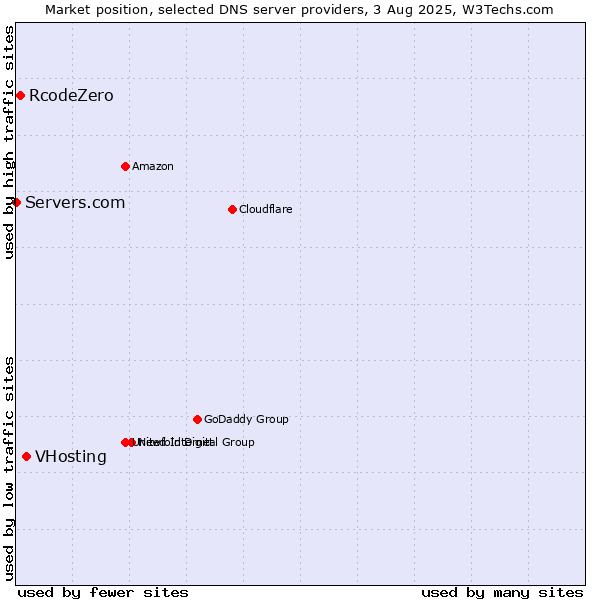 Market position of VHosting vs. RcodeZero vs. Servers.com