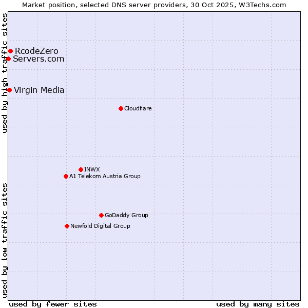 Market position of RcodeZero vs. Virgin Media vs. Servers.com