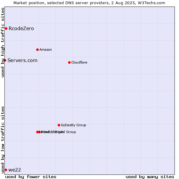 Market position of RcodeZero vs. we22 vs. Servers.com