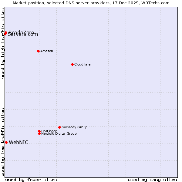 Market position of WebNIC vs. RcodeZero vs. Servers.com