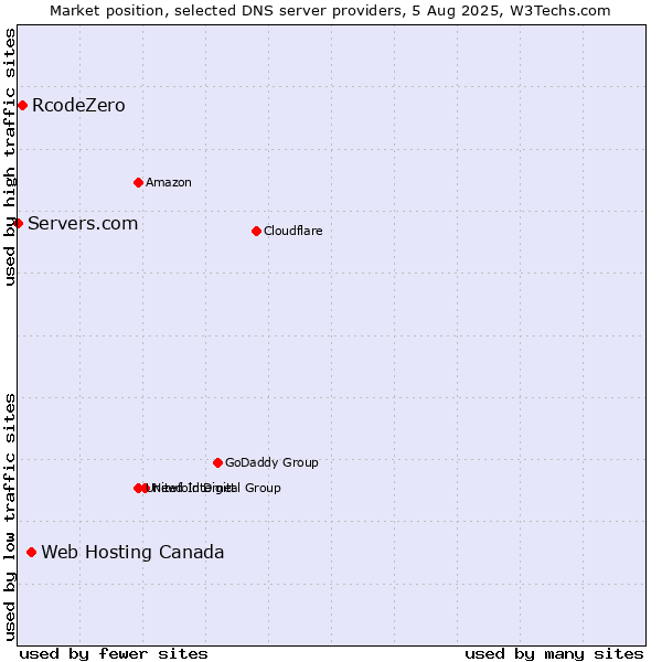 Market position of Web Hosting Canada vs. RcodeZero vs. Servers.com