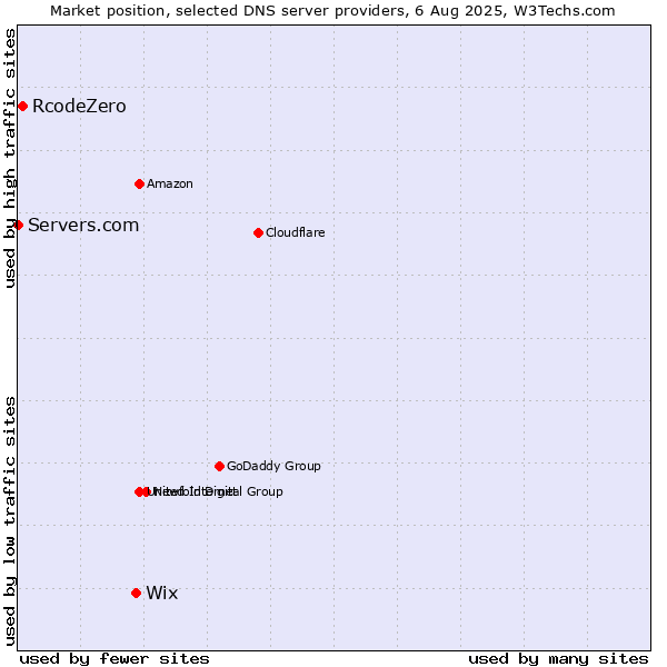 Market position of Wix vs. RcodeZero vs. Servers.com