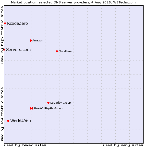 Market position of World4You vs. RcodeZero vs. Servers.com