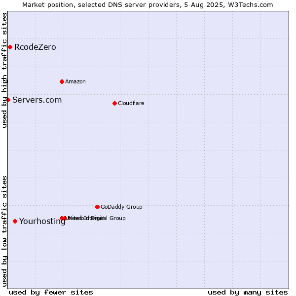 Market position of Yourhosting vs. RcodeZero vs. Servers.com