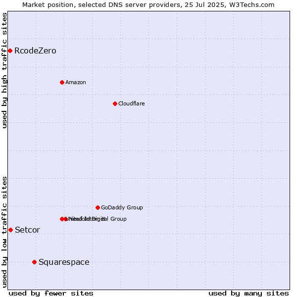 Market position of Squarespace vs. Setcor vs. RcodeZero