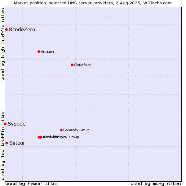 Market position of Setcor vs. RcodeZero vs. Sysbee