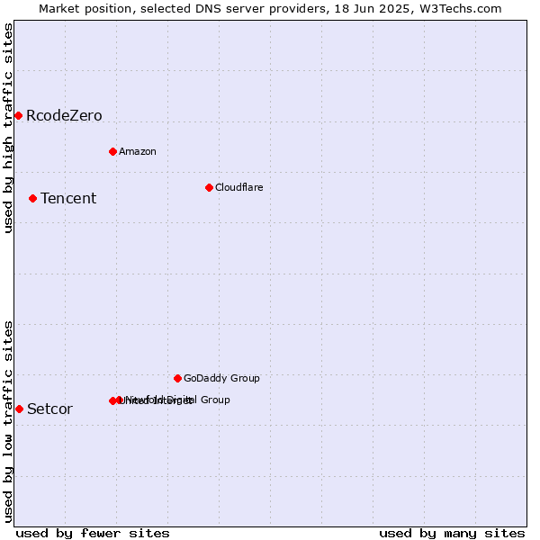 Market position of Tencent vs. Setcor vs. RcodeZero