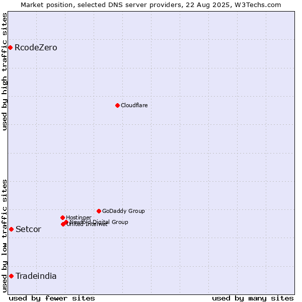 Market position of Tradeindia vs. Setcor vs. RcodeZero