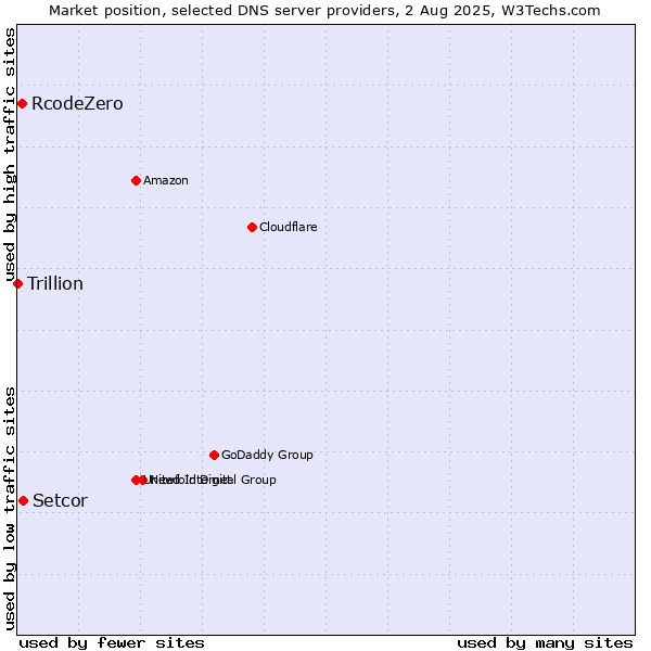 Market position of Setcor vs. RcodeZero vs. Trillion