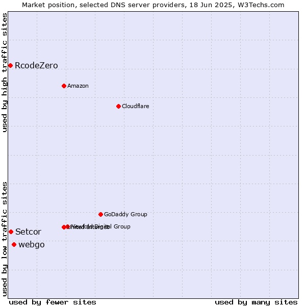 Market position of webgo vs. Setcor vs. RcodeZero