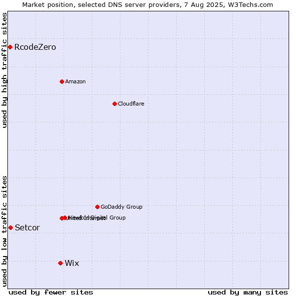 Market position of Wix vs. Setcor vs. RcodeZero