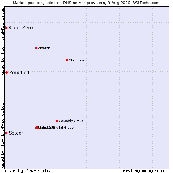 Market position of ZoneEdit vs. Setcor vs. RcodeZero
