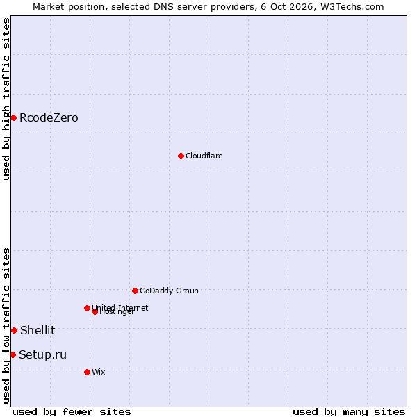 Market position of Shellit vs. RcodeZero vs. Setup.ru