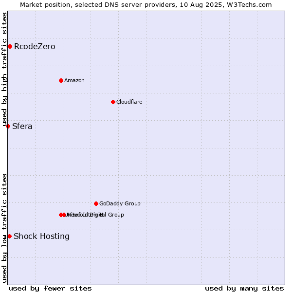 Market position of RcodeZero vs. Shock Hosting vs. Sfera