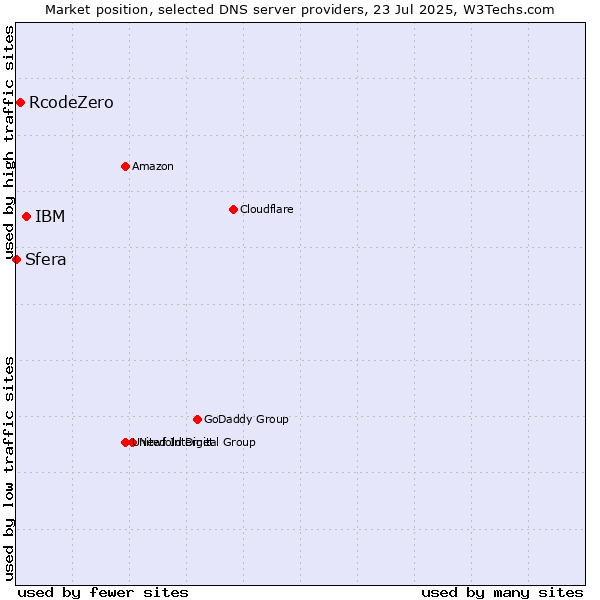 Market position of IBM vs. RcodeZero vs. Sfera