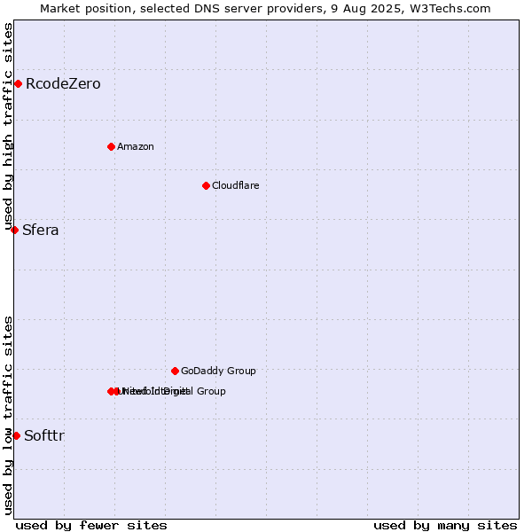 Market position of RcodeZero vs. Softtr vs. Sfera
