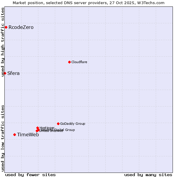 Market position of TimeWeb vs. RcodeZero vs. Sfera