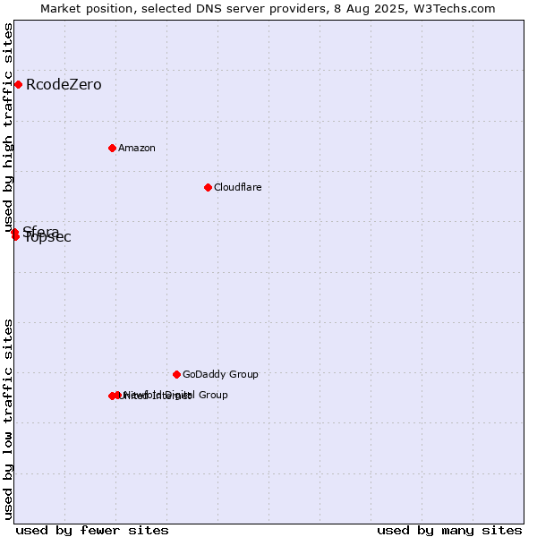 Market position of RcodeZero vs. Topsec vs. Sfera