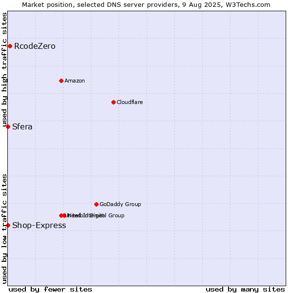Market position of RcodeZero vs. Sfera vs. Shop-Express