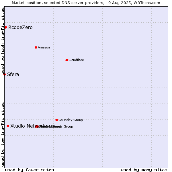 Market position of Xtudio Networks vs. RcodeZero vs. Sfera