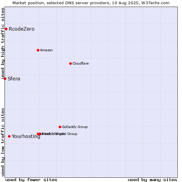 Market position of Yourhosting vs. RcodeZero vs. Sfera