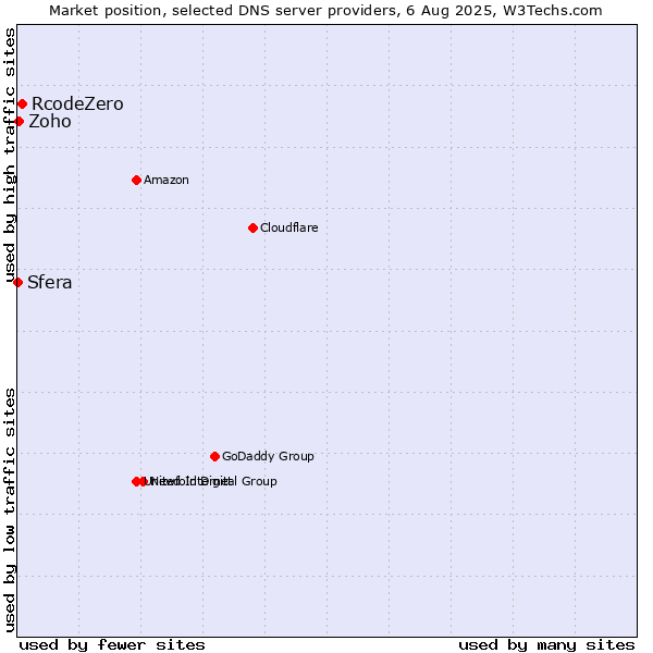 Market position of RcodeZero vs. Zoho vs. Sfera