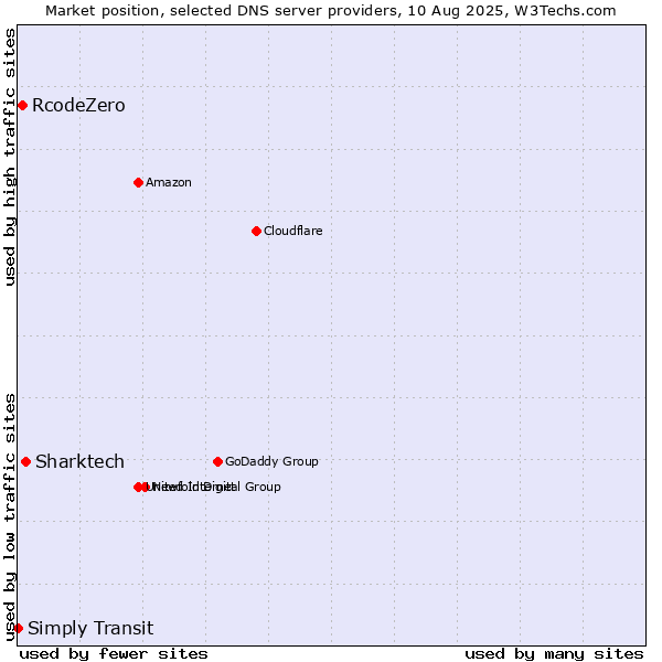 Market position of Sharktech vs. RcodeZero vs. Simply Transit