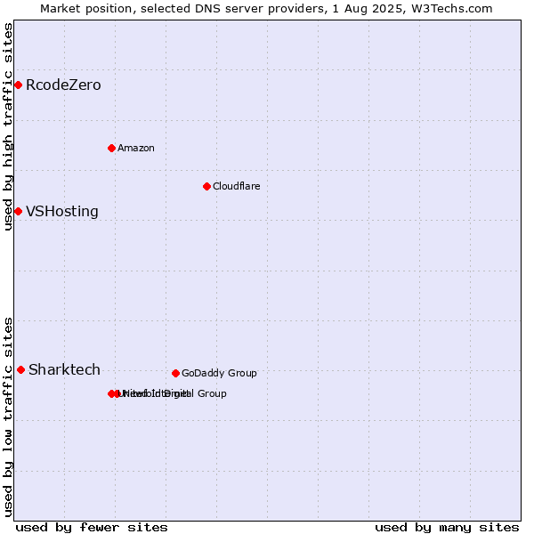 Market position of Sharktech vs. VSHosting vs. RcodeZero