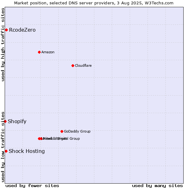 Market position of RcodeZero vs. Shock Hosting vs. Shopify