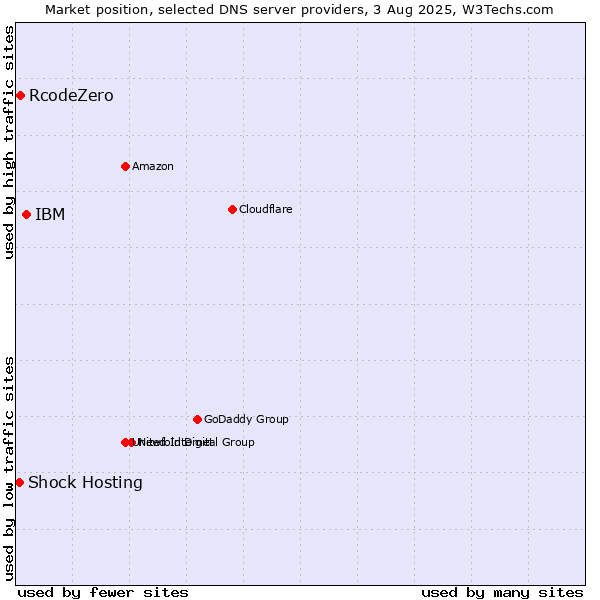 Market position of IBM vs. RcodeZero vs. Shock Hosting