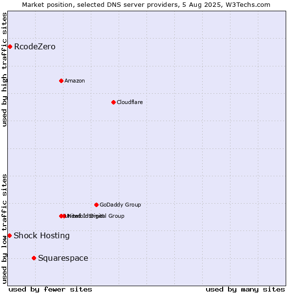 Market position of Squarespace vs. RcodeZero vs. Shock Hosting
