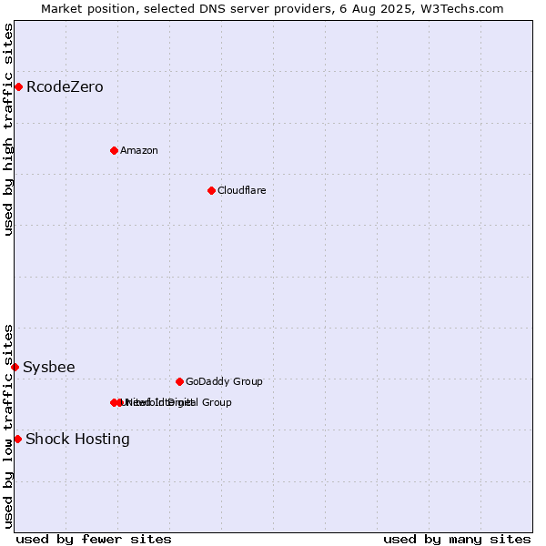 Market position of RcodeZero vs. Shock Hosting vs. Sysbee