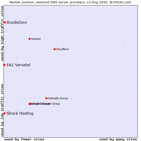 Market position of RcodeZero vs. Shock Hosting vs. 1&1 Versatel