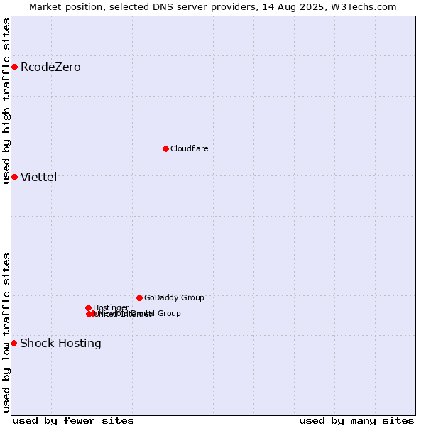 Market position of RcodeZero vs. Viettel vs. Shock Hosting