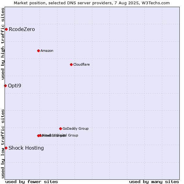 Market position of RcodeZero vs. Shock Hosting vs. Opti9