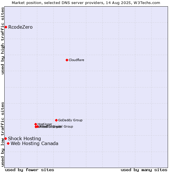 Market position of Web Hosting Canada vs. RcodeZero vs. Shock Hosting