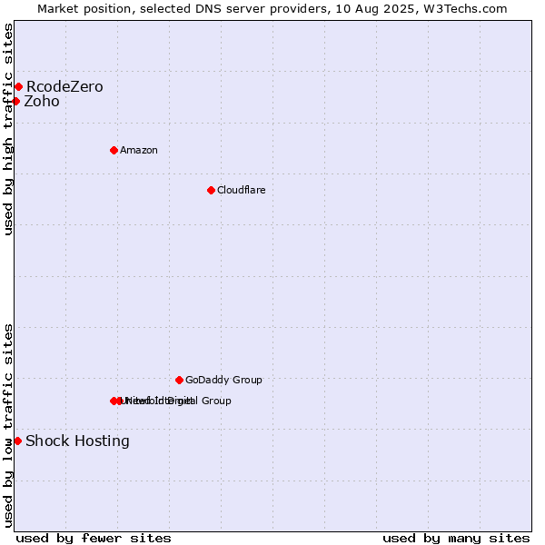 Market position of RcodeZero vs. Shock Hosting vs. Zoho