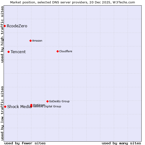 Market position of Tencent vs. Shock Media vs. RcodeZero