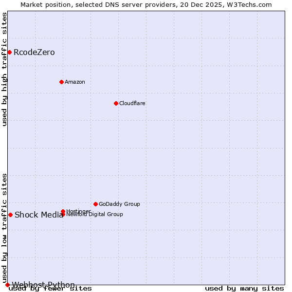 Market position of Shock Media vs. RcodeZero vs. Webhost Python