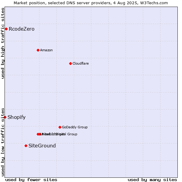 Market position of SiteGround vs. RcodeZero vs. Shopify