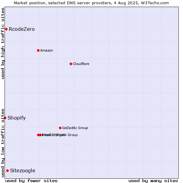 Market position of Sitezoogle vs. RcodeZero vs. Shopify