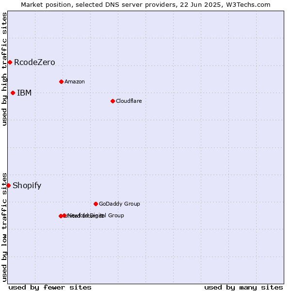 Market position of IBM vs. RcodeZero vs. Shopify