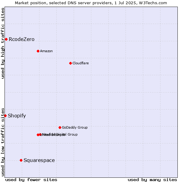 Market position of Squarespace vs. RcodeZero vs. Shopify