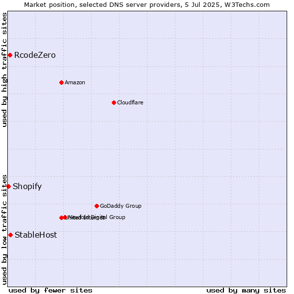 Market position of StableHost vs. RcodeZero vs. Shopify